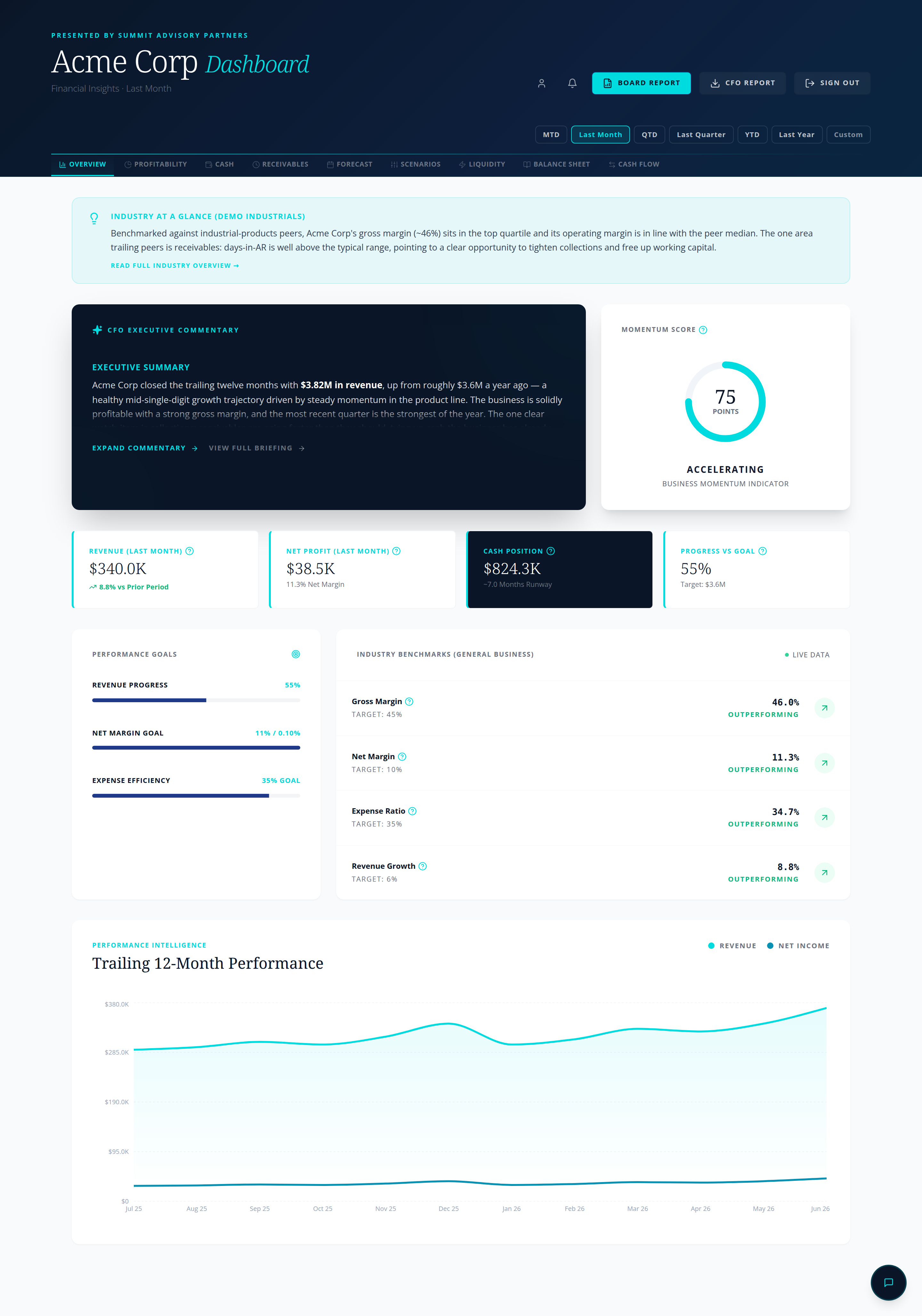 CFO Intelligence dashboard overview showing KPIs, benchmarks, and trend charts (demo data)